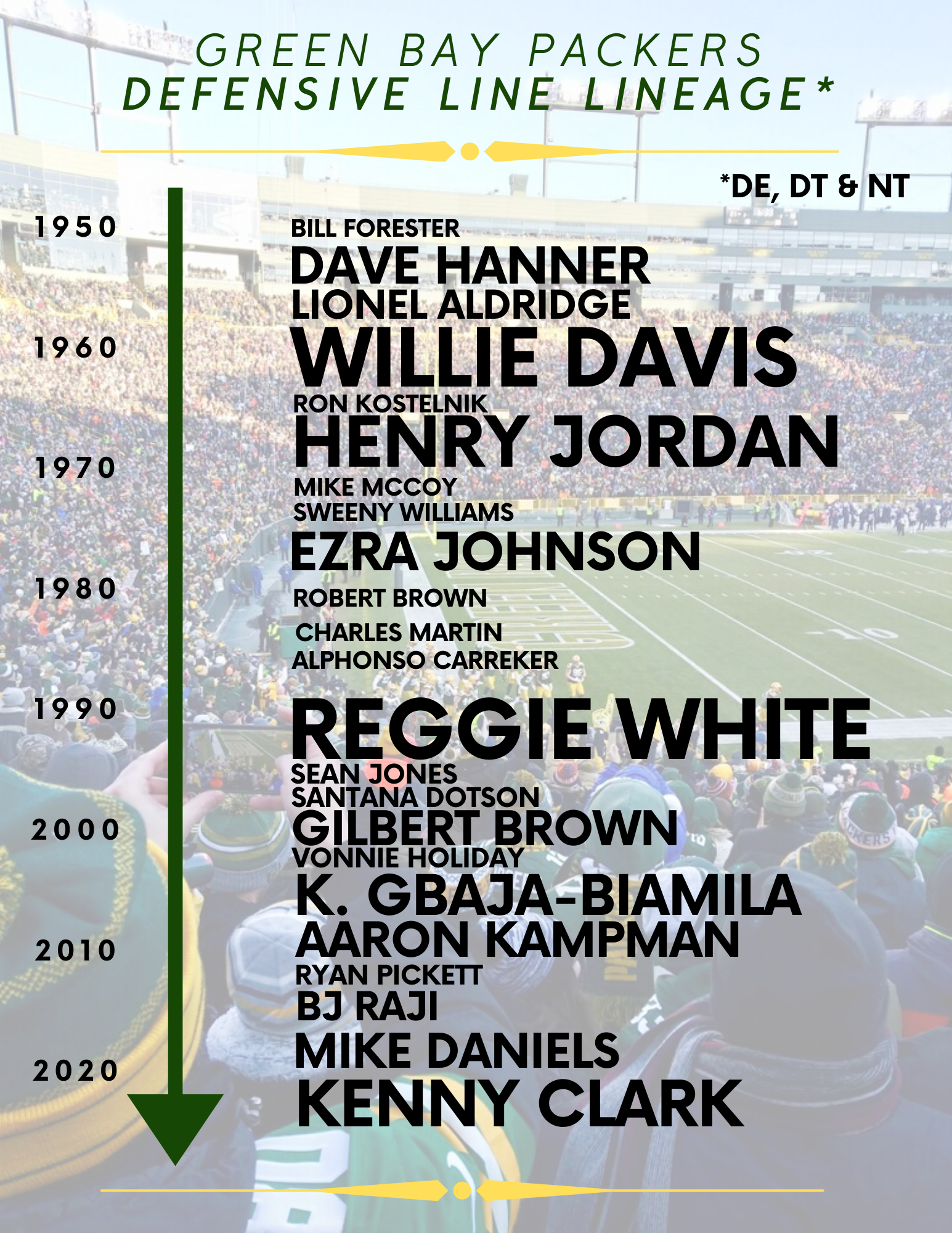 Green Bay Packers All-Time Position Lineages (The First 100 Years ...