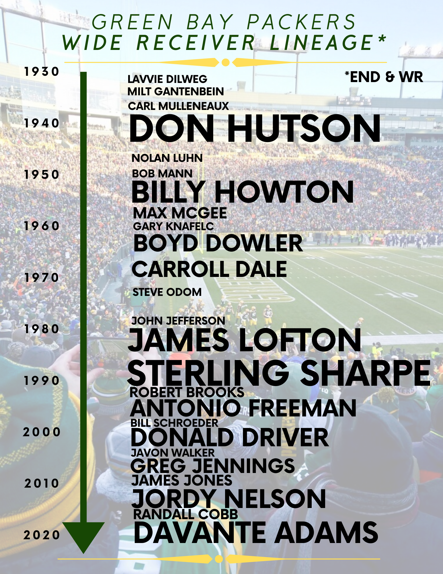 Green Bay Packers All-Time Position Lineages (The First 100 Years ...